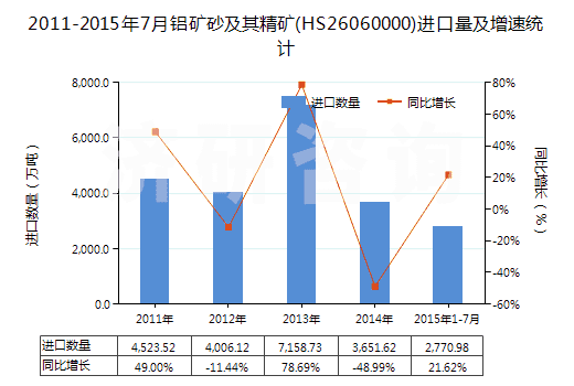 2011-2015年7月鋁礦砂及其精礦(HS26060000)進(jìn)口量及增速統(tǒng)計(jì)